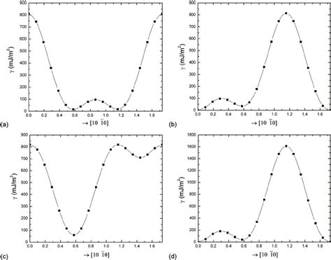 The generalized stacking fault energy curves ( γ -curves) along the ...