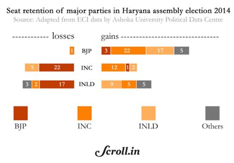 In Numbers Despite Having India S Worst Sex Ratio Haryana Sees Record Number Of Women Candidates