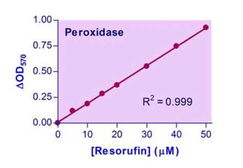 Bioassay Systems Quantichrom Peroxidase Assay Kit For Quantitative