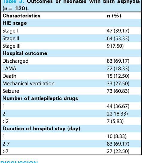 Table 3 From Birth Asphyxia Among Neonates Admitted To The Neonatal