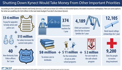 Shutting Down Kynect Would Take Money From Other Important Priorities