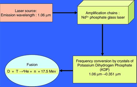 Simplified Scheme Of Fusion Experiment By Inertial Confinement