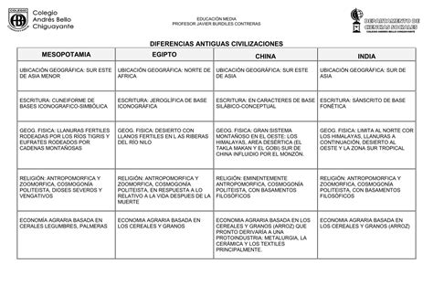 Cuadro Comparativo De Mesopotamia Egipto India Y China Prodesma