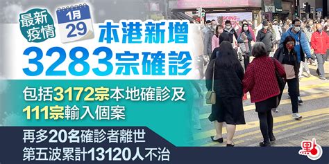 本港新增3283宗確診 再多20人離世 港聞 點新聞