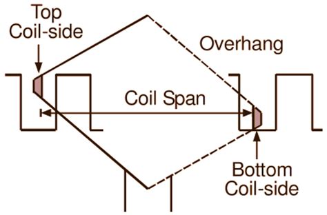 What is Armature Winding? - Definition, Theory, Diagram & Types ...