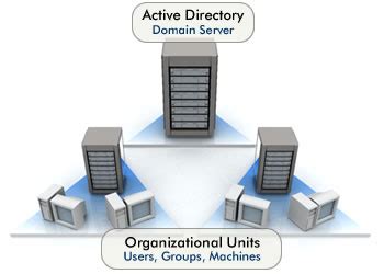 Redes Fran-Cisco: Estructura del Directorio Activo