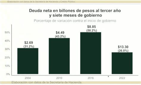 Deuda P Blica M Xico A Cu Ntos Billones De Pesos Asciende