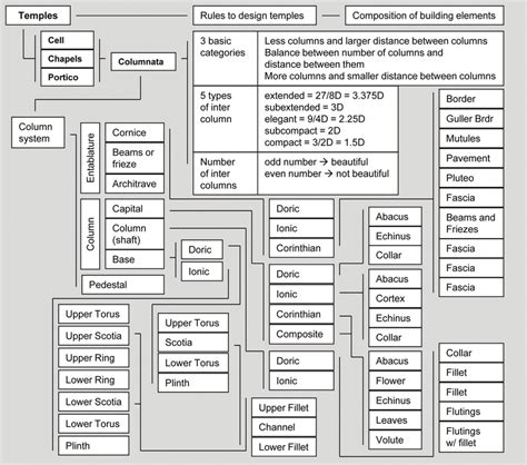 diagram summarizing  structure   column system