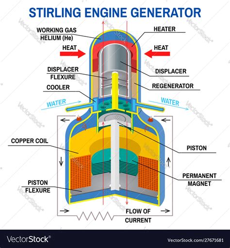 Stirling engine generator diagram device Vector Image