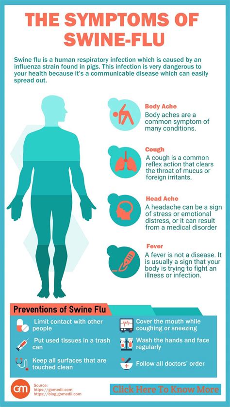 Symptoms of Swine Flu