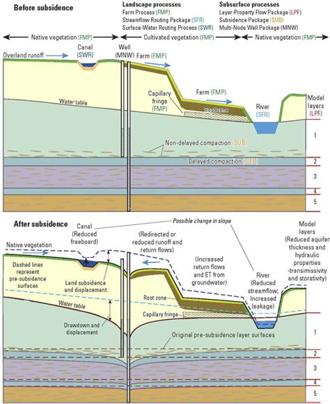 Diagram Showing The Relation Between Surface And Subsurface Processes