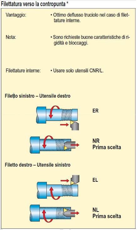 Filettatura Verso La Contropunta Meccanica Tecnica