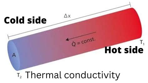 Thermal Conductivity Definition, Explanation