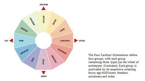 Carl Jung Archetypes