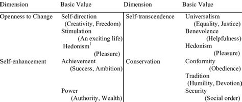 Schwartzs Basic Values As Per Their Classifying Dimensions With