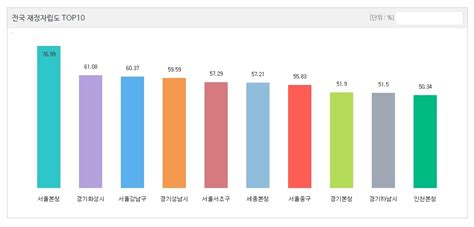 화성시 재정자립도 강남구·성남시 제치고 전국 시군구 1위로 연합뉴스