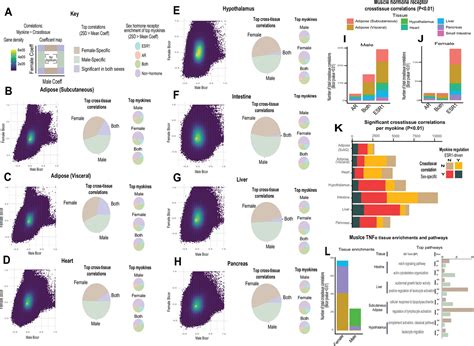 Genetic Variation Of Putative Myokine Signaling Is Dominated By Biological Sex And Sex Hormones