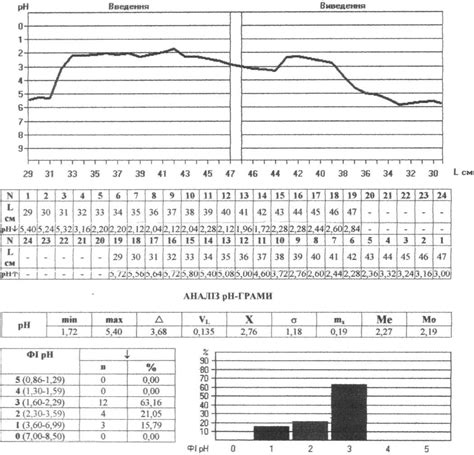 Інтрагастральна топографічна експрес рН -метрія № 1