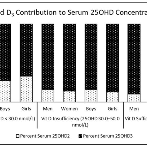 Contribution Of D2 And D3 To Total Serum 25ohd Concentrations