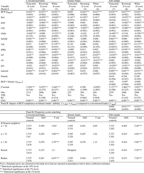 Robustness checks: Alternative estimation techniques Panel A ...