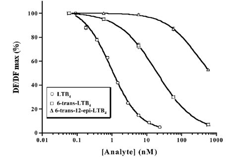 Specificity Of The Leukotriene B 4 LTB 4 Homogeneous Timeresolved