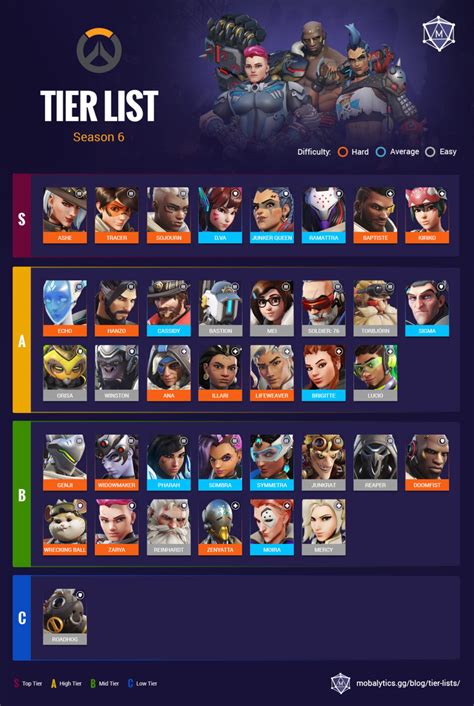 Best Heroes in Overwatch 2: Tier List Rankings (Mid Season 6) - Mobalytics