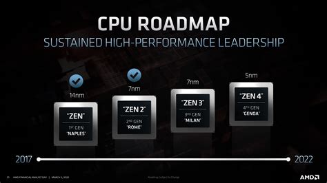 Updated Amd Ryzen And Epyc Cpu Roadmaps March Milan Genoa And