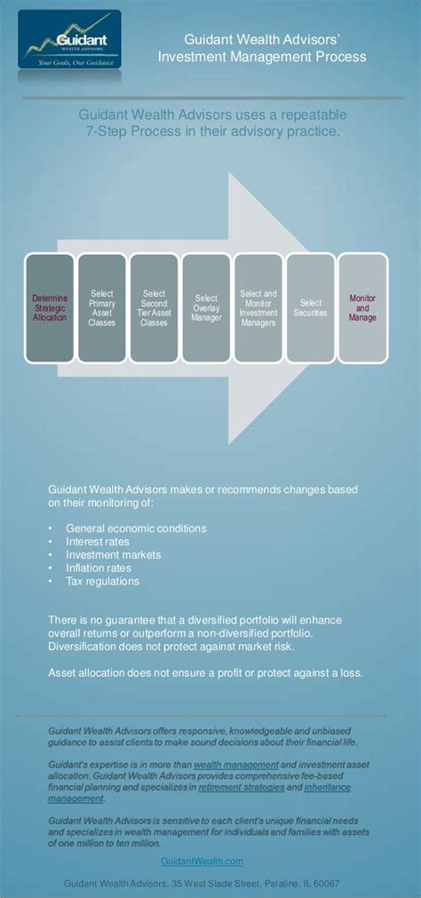 7 Step Investment Management Process infographic