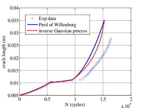 The Fatigue Crack Growth Curves Under Constant Amplitude Loading With