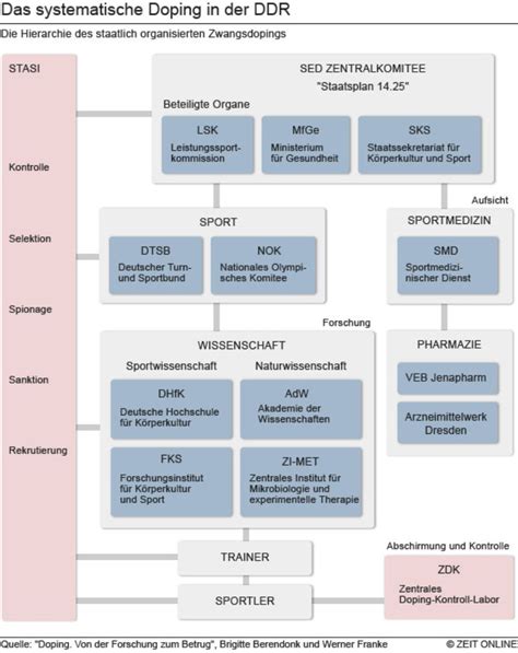 Staatliches Doping In Der Ddr Wikipedia