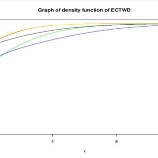 The graph of the distribution function of distribution | Download ...