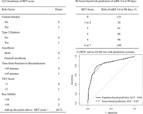 Predicting 90-day Functional Dependency and Death after Endovascular
