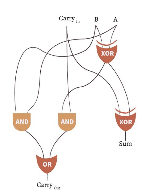 raevenfea plumleigh augusta babbages full adder brooch