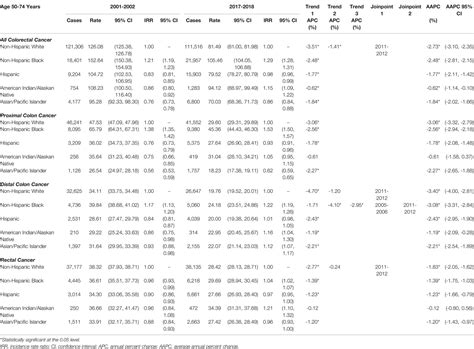 Frontiers Racial Disparities And Sex Differences In Early And Late