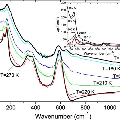 A Room Temperature Infrared Reflectivity Spectra Of The La 1x Sr X