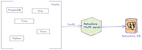 Why We Need Hive Metastore The Big Data Tools Blog