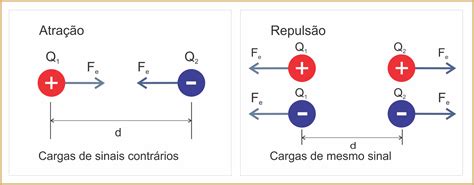 Questoes De Força Eletrica - FDPLEARN
