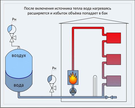 Расширительный бак для системы отопления, давление, принцип работы