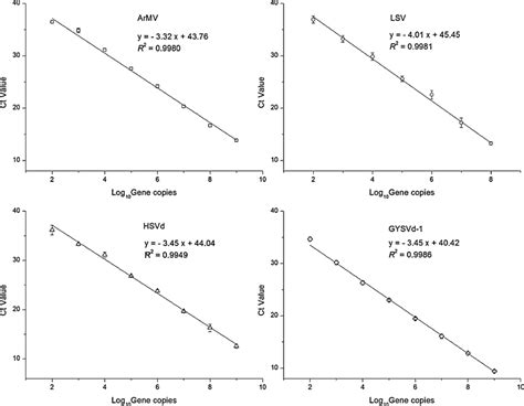 Standard Curves Obtained By Plotting Ct Values Vs Log Copy Number Of Download Scientific