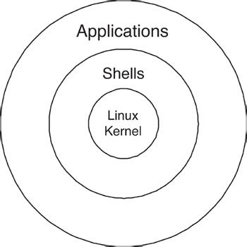 High Level Architecture Gnu Linux Application Programming