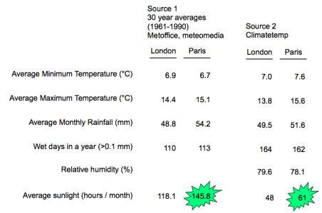 Weather comparison between London and Paris - Digital Evolution