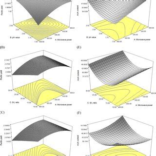 Response Surface And Contour Plots Described By The Model Representing