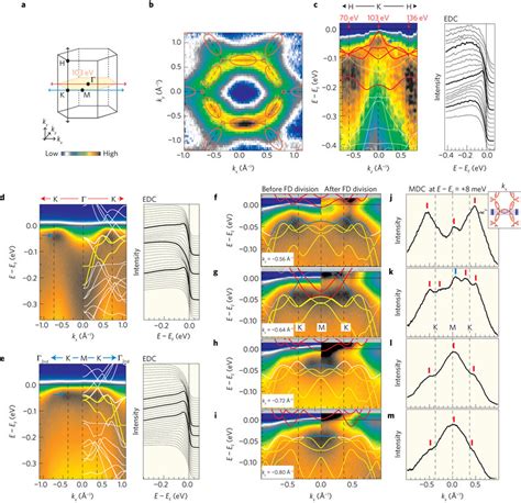 ARPES Band Mapping Near The Fermi Level Compared To DFT Band