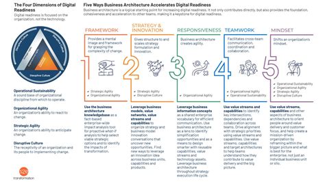 Business Architecture Is A Keystone For Digital Readiness Biz Arch