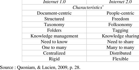 comparison  technologies      scientific