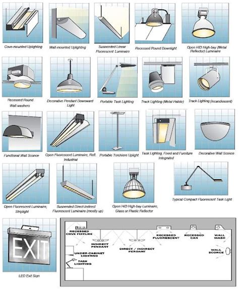 Indoor Lighting Fixtures Classifications ~ Electrical Knowhow