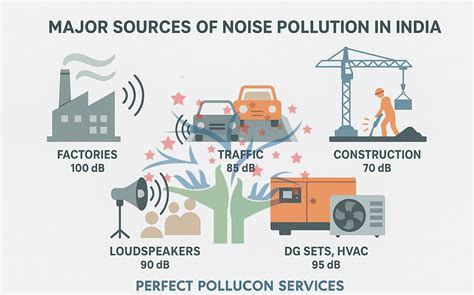 noise pollution chart  names