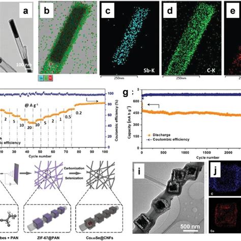 A Tem Image And B Energyfiltered Transmission Electron Microscopy