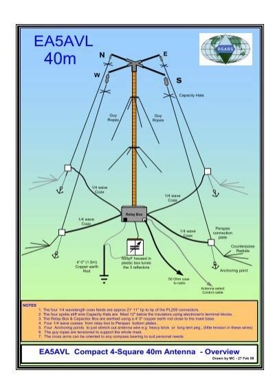 THE 40m 4-SQUARE ANTENNA - EA5AVL - arkansas ares races