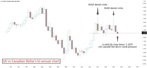 US vs Canadian Dollar's bi-annual chart for FX:USDCAD by Badcharts ...